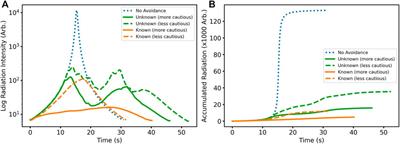 Real-Time Avoidance of Ionising Radiation Using Layered Costmaps for Mobile Robots